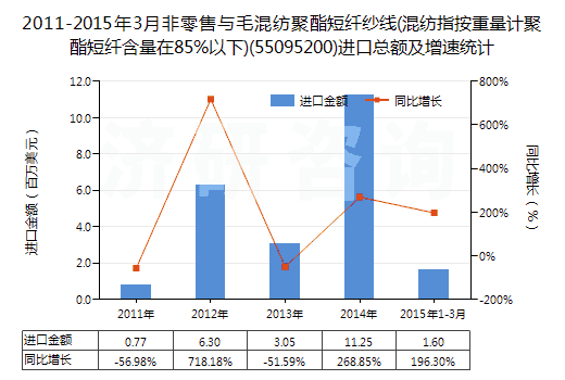 2011-2015年3月非零售與毛混紡聚酯短纖紗線(混紡指按重量計聚酯短纖含量在85%以下)(55095200)進口總額及增速統(tǒng)計